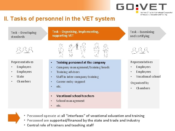 II. Tasks of personnel in the VET system Task – Organising, implementing, supporting VET