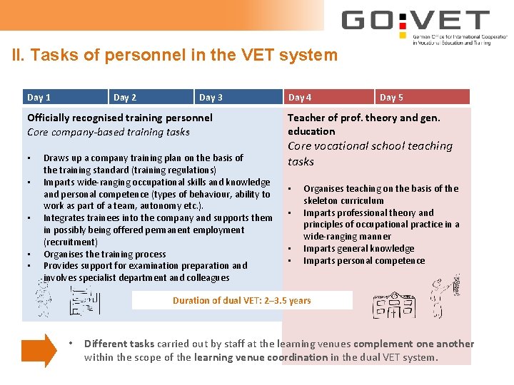 II. Tasks of personnel in the VET system Day 1 Day 2 Day 3
