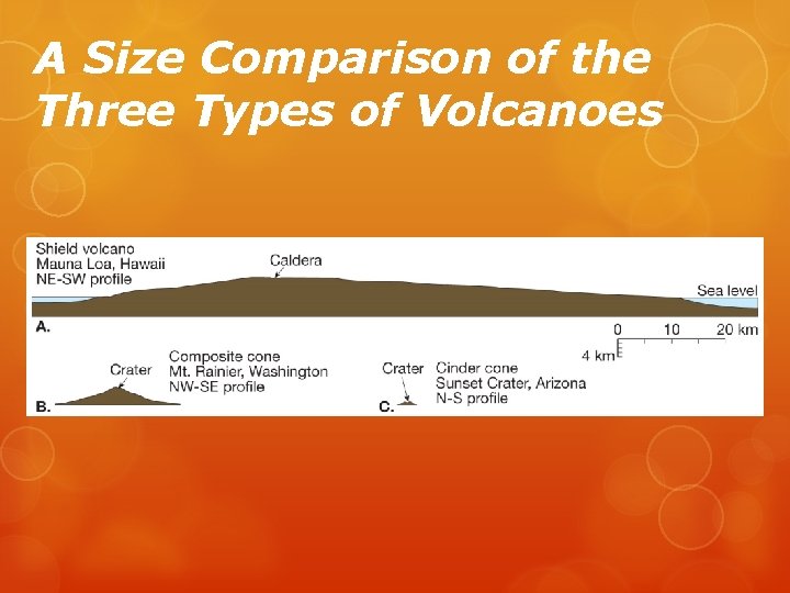 A Size Comparison of the Three Types of Volcanoes 