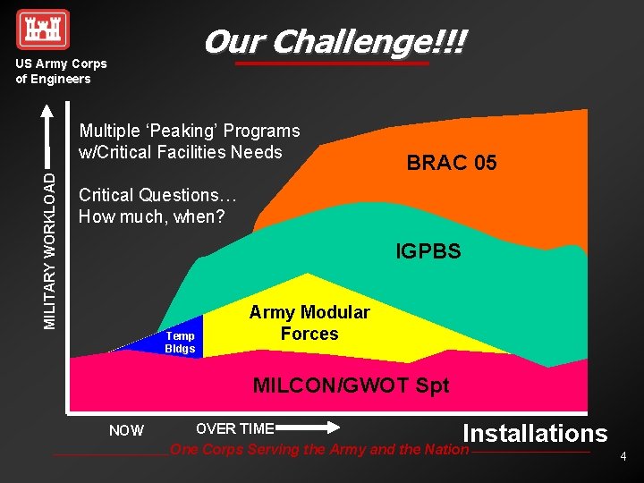 Our Challenge!!! US Army Corps of Engineers MILITARY WORKLOAD Multiple ‘Peaking’ Programs w/Critical Facilities