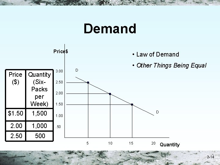 Demand Price$ Price Quantity ($) (Six. Packs per Week) 3. 00 • Law of