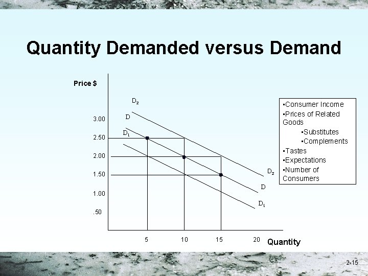 Quantity Demanded versus Demand Price $ D 2 3. 00 2. 50 D D