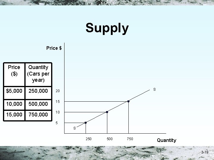 Supply Price $ Price ($) Quantity (Cars per year) $5, 000 250, 000 20