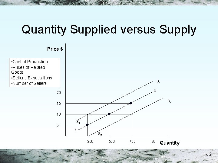 Quantity Supplied versus Supply Price $ • Cost of Production • Prices of Related