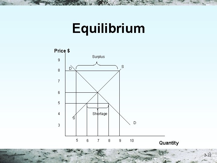 Equilibrium Price $ Surplus 9 8 S D 7 6 5 4 Shortage S