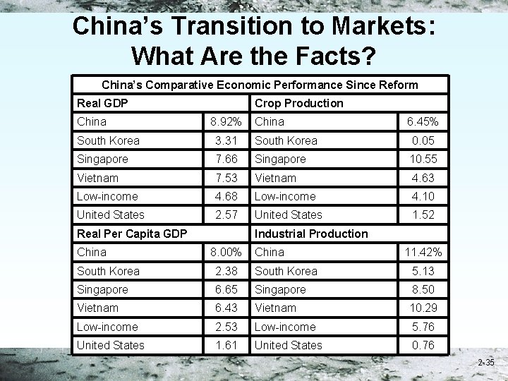 China’s Transition to Markets: What Are the Facts? China’s Comparative Economic Performance Since Reform