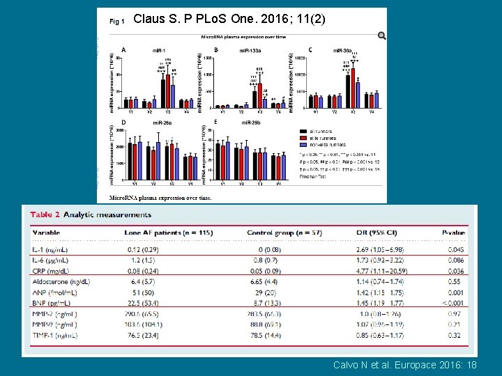 Claus S. P PLo. S One. 2016; 11(2) Calvo N et al. Europace 2016: