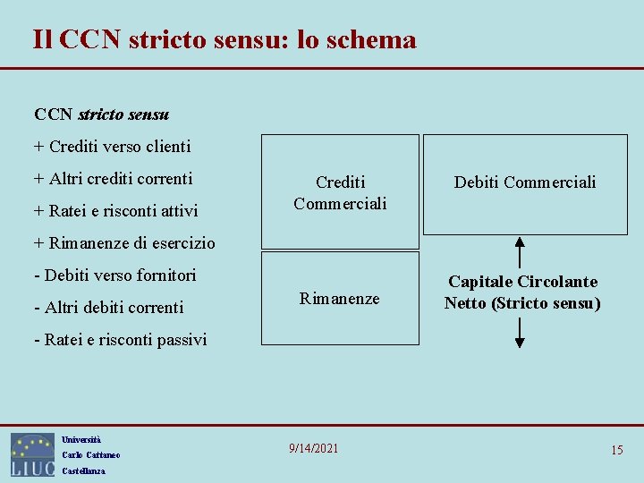 Il CCN stricto sensu: lo schema CCN stricto sensu + Crediti verso clienti +