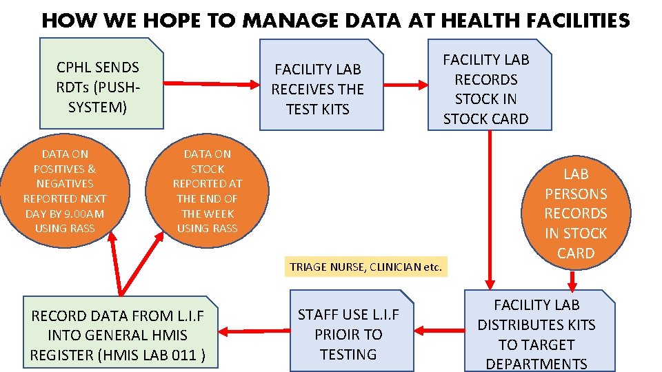 HOW WE HOPE TO MANAGE DATA AT HEALTH FACILITIES CPHL SENDS RDTs (PUSHSYSTEM) DATA