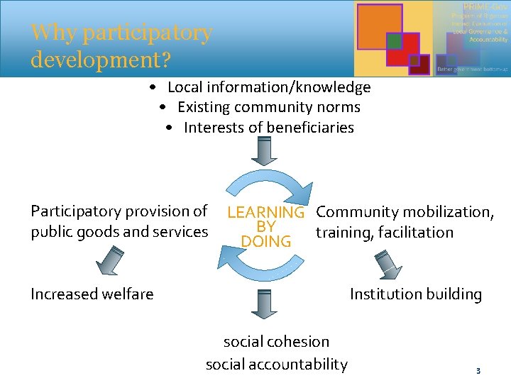Why participatory development? • Local information/knowledge • Existing community norms • Interests of beneficiaries