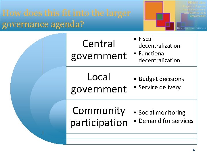 How does this fit into the larger governance agenda? Central government • Fiscal decentralization