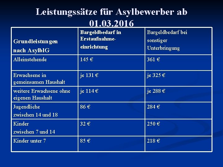 Leistungssätze für Asylbewerber ab 01. 03. 2016 Bargeldbedarf in Erstaufnahmeeinrichtung Bargeldbedarf bei sonstiger Unterbringung