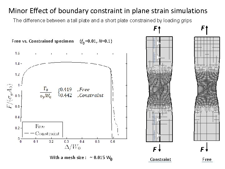 Minor Effect of boundary constraint in plane strain simulations The difference between a tall
