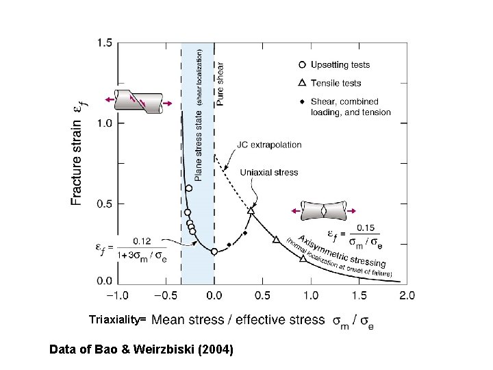 Triaxiality= Data of Bao & Weirzbiski (2004) 