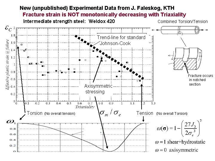 New (unpublished) Experimental Data from J. Faleskog, KTH Fracture strain is NOT monotonically decreasing