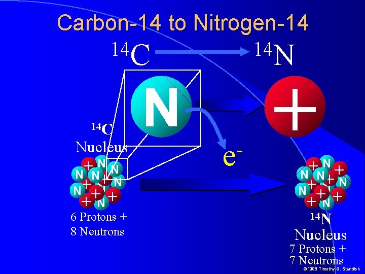 Carbon-14 to Nitrogen-14 14 C Nucleus NN + N N + + N+ 6 Carbon-14 to Nitrogen-14 14 C Nucleus NN + N N + + N+ 6