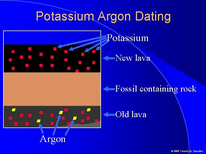 Potassium Argon Dating Potassium New lava Fossil containing rock Old lava Argon © 1998 Potassium Argon Dating Potassium New lava Fossil containing rock Old lava Argon © 1998