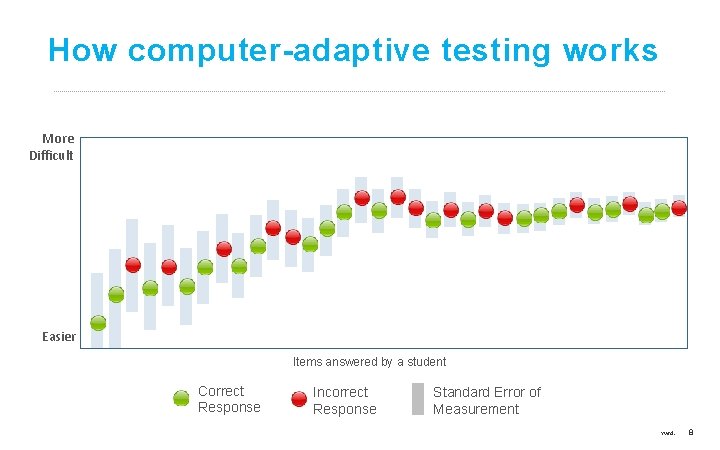 How computer-adaptive testing works More Difficult Easier Items answered by a student Correct Response