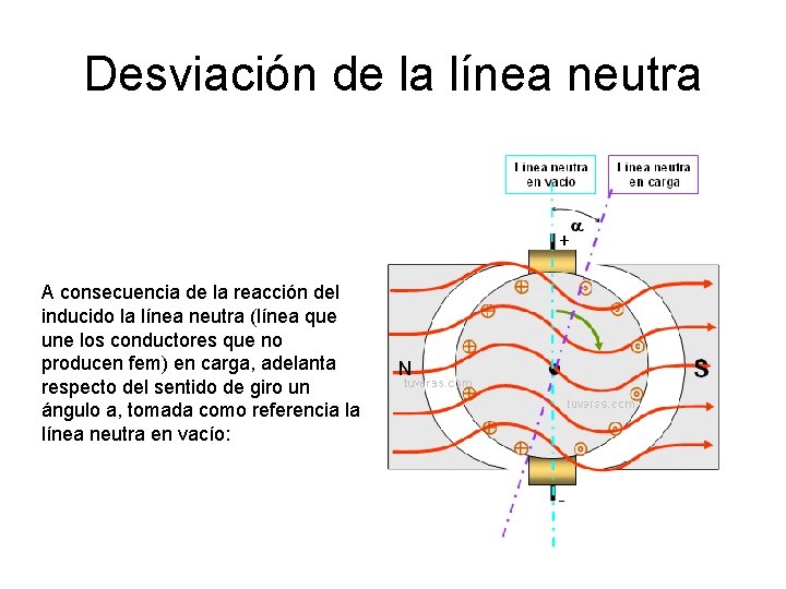 Desviación de la línea neutra A consecuencia de la reacción del inducido la línea