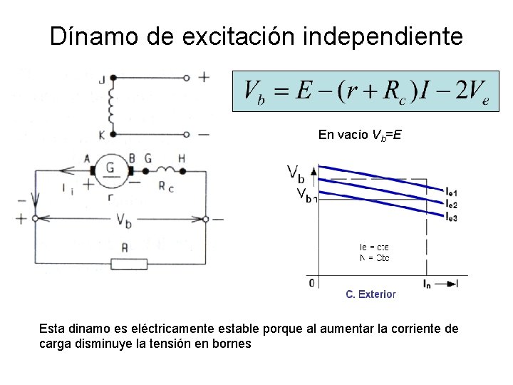 Dínamo de excitación independiente En vacío Vb=E Esta dinamo es eléctricamente estable porque al