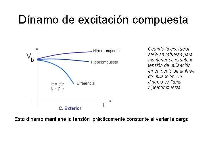 Dínamo de excitación compuesta Cuando la excitación serie se refuerza para mantener constante la