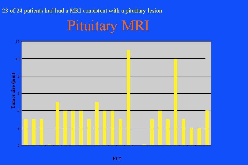 23 of 24 patients had a MRI consistent with a pituitary lesion Pituitary MRI