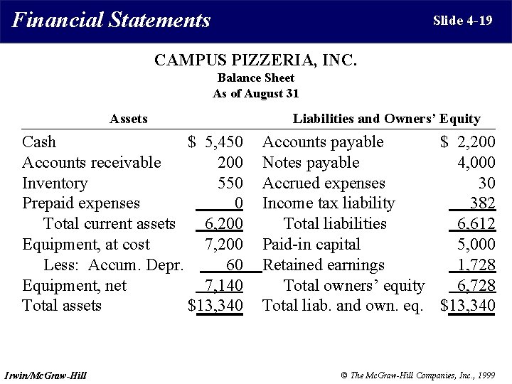 Financial Statements Slide 4 -19 CAMPUS PIZZERIA, INC. Balance Sheet As of August 31