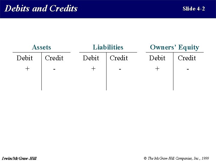 Debits and Credits Assets Debit Credit + - Irwin/Mc. Graw-Hill Slide 4 -2 Liabilities