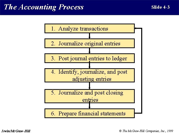 The Accounting Process Slide 4 -3 1. Analyze transactions 2. Journalize original entries 3.