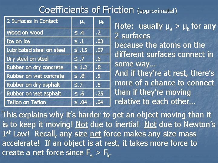 Coefficients of Friction (approximate!) 2 Surfaces in Contact μs μk Wood on wood ≤.