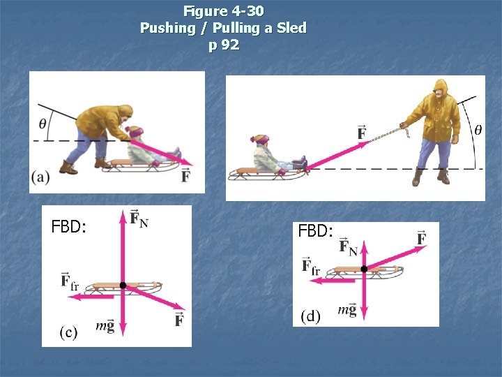 Figure 4 -30 Pushing / Pulling a Sled p 92 FBD: 