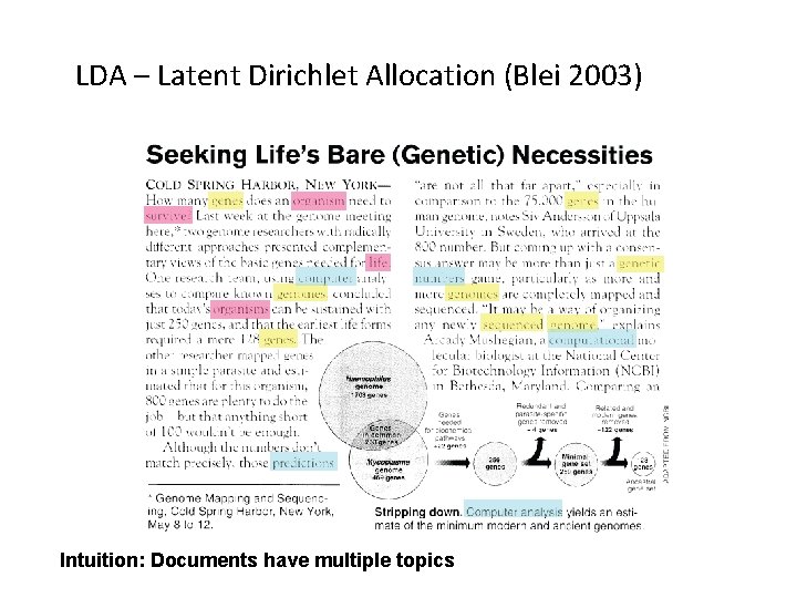 LDA – Latent Dirichlet Allocation (Blei 2003) Intuition: Documents have multiple topics 