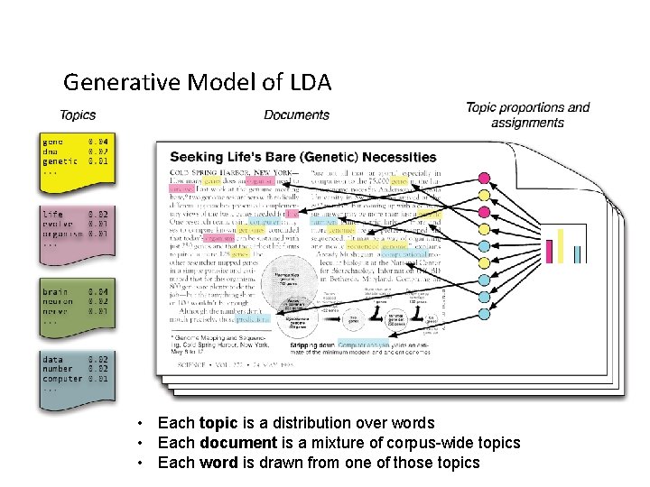 Generative Model of LDA • Each topic is a distribution over words • Each