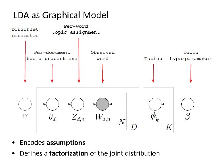 LDA as Graphical Model • Encodes assumptions • Defines a factorization of the joint