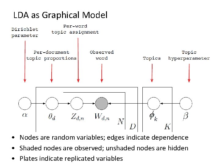 LDA as Graphical Model • Nodes are random variables; edges indicate dependence • Shaded