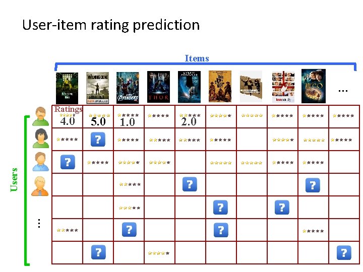 User-item rating prediction Items … Ratings Users 4. 0 5. 0 1. 0 2.
