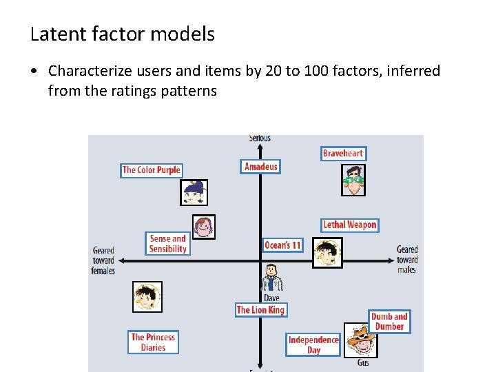Latent factor models • Characterize users and items by 20 to 100 factors, inferred