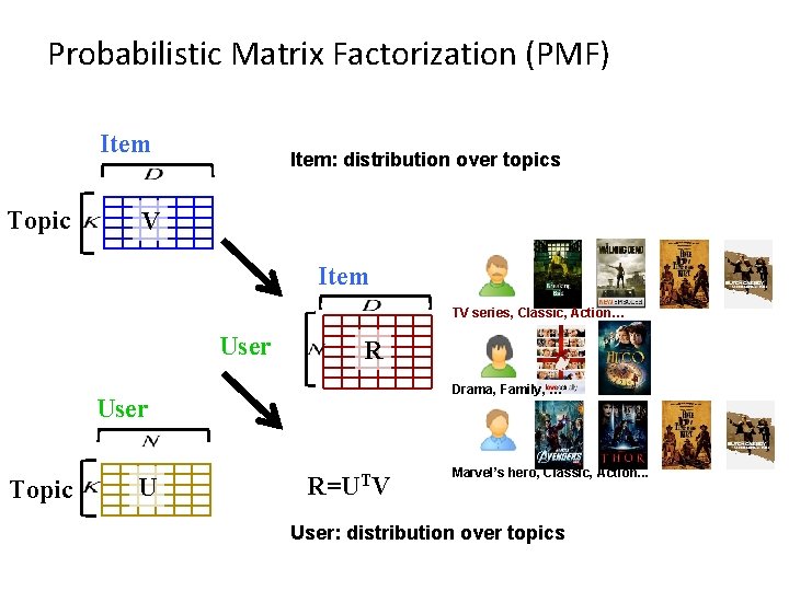 Probabilistic Matrix Factorization (PMF) Item Topic Item: distribution over topics V Item TV series,