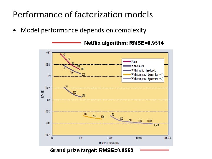Performance of factorization models • Model performance depends on complexity Netflix algorithm: RMSE=0. 9514