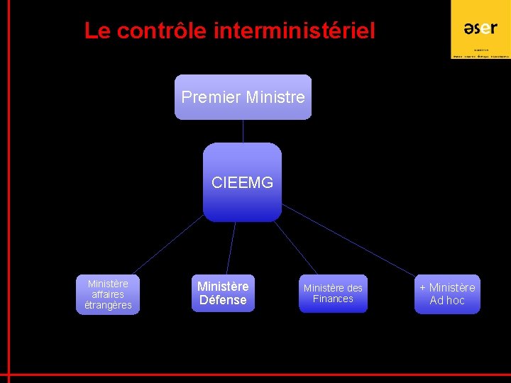 Le contrôle interministériel Premier Ministre CIEEMG Ministère affaires étrangères Ministère Défense Ministère des Finances