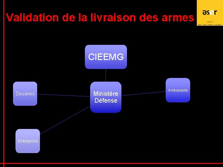 Validation de la livraison des armes CIEEMG Douanes Entreprise Ministère Défense Ambassade 