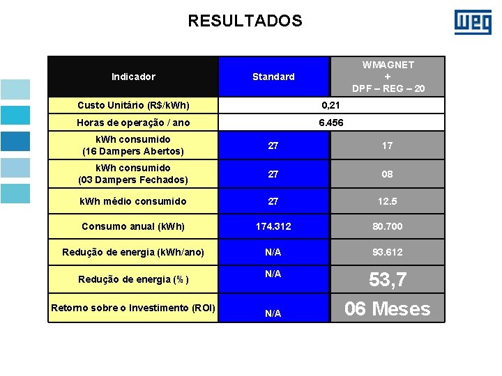 RESULTADOS Indicador WMAGNET + DPF – REG – 20 Standard Custo Unitário (R$/k. Wh)