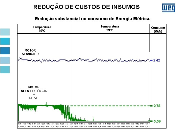 REDUÇÃO DE CUSTOS DE INSUMOS Redução substancial no consumo de Energia Elétrica. Temperatura 30ºC