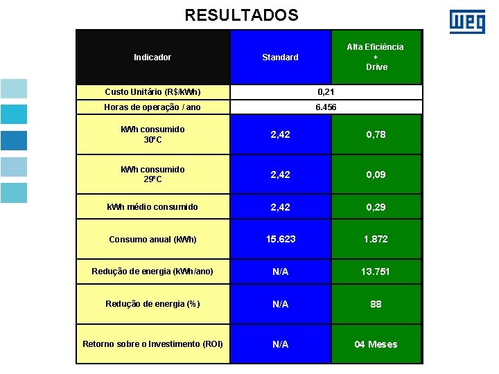 RESULTADOS Indicador Alta Eficiência + Drive Standard Custo Unitário (R$/k. Wh) 0, 21 Horas