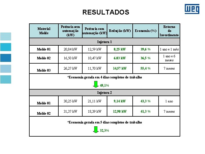 RESULTADOS Material Molde Potência sem Potência com Redução (k. W) automação (k. W) Economia