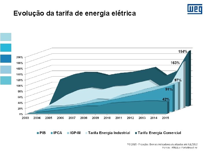 Evoluçãodadatarifa Evolução dede energia elétrica 