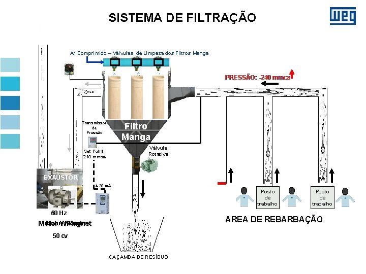 SISTEMA DE FILTRAÇÃO Ar Comprimido – Válvulas de Limpeza dos Filtros Manga PRESSÃO: -240