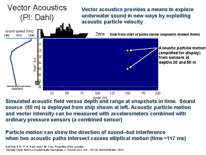 Vector Acoustics (PI: Dahl) sound speed (m/s) 1480 1510 1540 Vector acoustics provides a