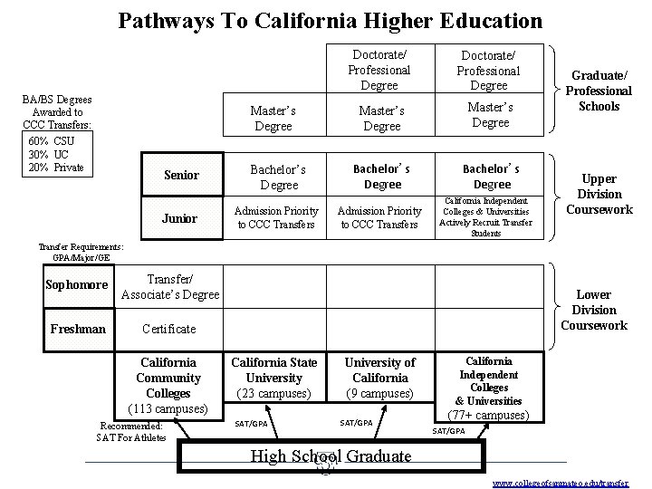 Pathways To California Higher Education BA/BS Degrees Awarded to CCC Transfers: 60% CSU 30%