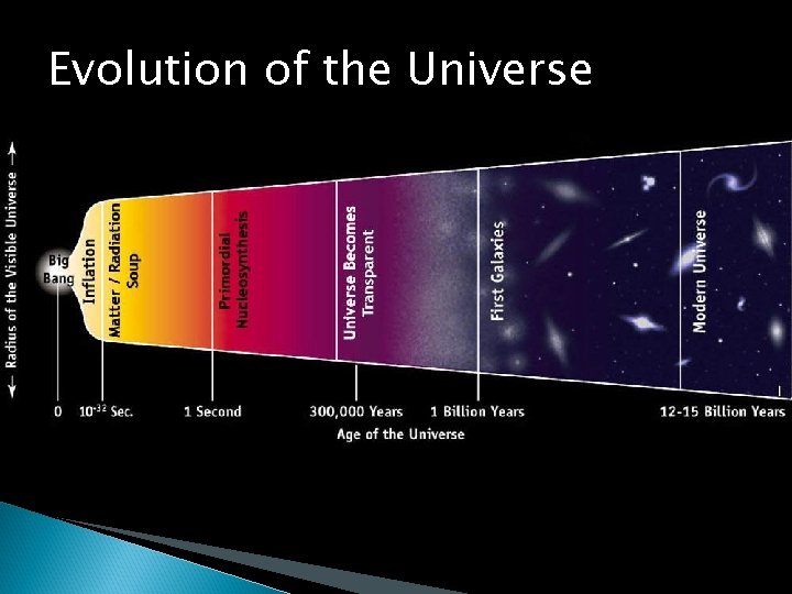 Evolution of the Universe 